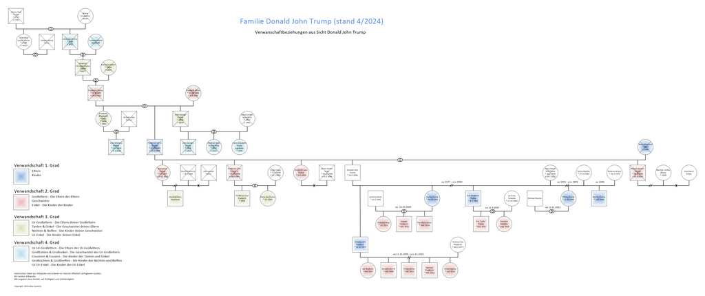 Familie Donald Trump mit Verwandtschaft web